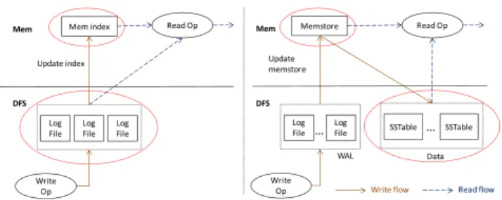 Figure 3: Tablet serving of LogBase (left) vs. HBase (right).