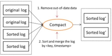 Figure 4: Log compaction.