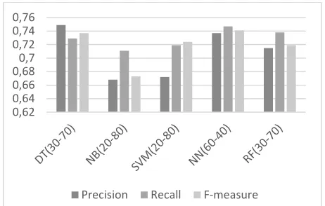 Fig. 2 Comparison of percentage split approach among the five techniques   