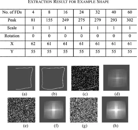 Fig. 5.(a) Twenty-five percent occlusion and different noise levels, (b)extraction result, (c) 30% noise, (d) Hough space (30% noise, (e) 60% noise,(f) Hough space (60% noise), (g) 85% noise, and (h) Hough space (85% noise).
