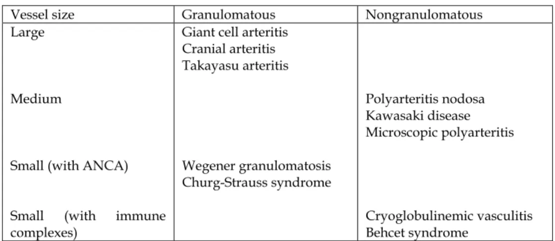 Table 1. Classification of primary vasculitides (according Berlit) 