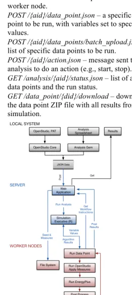 Figure 2 Data Flow for OpenStudio Server  The expected JSON formats will be outlined later in the  paper