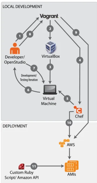 Figure  3  shows  the  development  workflow  using  Chef  and  Vagrant  (Phalip  2012)  with  customized  AWS  integration