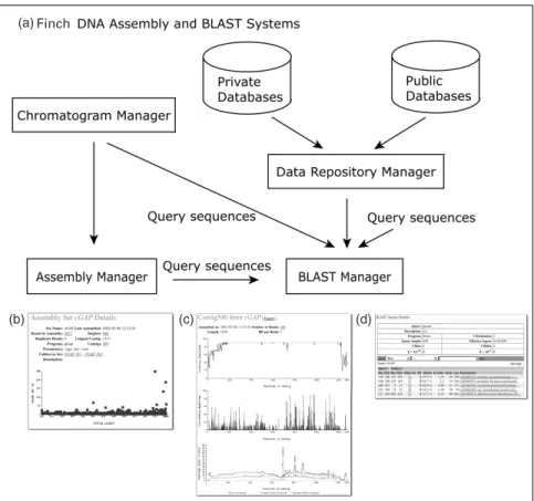 Figure 10.2. The Finch-Assembly and BLAST Systems. (a) The Finch- Finch-Assembly Manager uses read data, stored in the Chromatogram Manager, to set up sequence assemblies