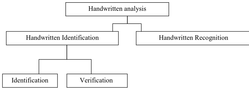Figure 2.1: Handwritten Analysis Domain 