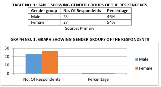 TABLE NO. 1: TABLE SHOWING GENDER GROUPS OF THE RESPONDENTS 