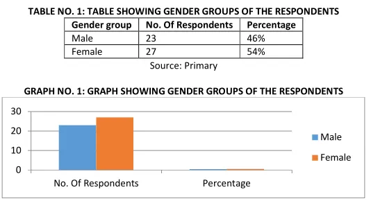 TABLE NO. 1: TABLE SHOWING GENDER GROUPS OF THE RESPONDENTS 