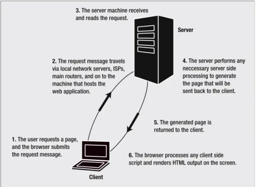 Figure 1-2. What happens when a user requests a web page from a browser 
