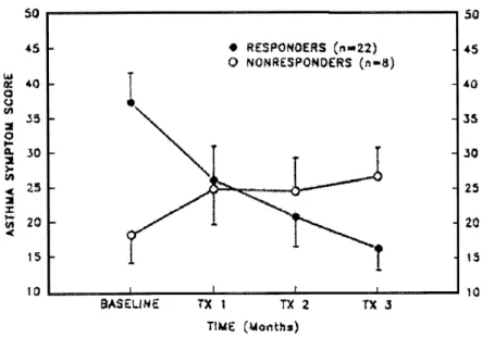 Figure 3. Asthma symptom scores at baseline and after 3 months of therapy with omeprazole