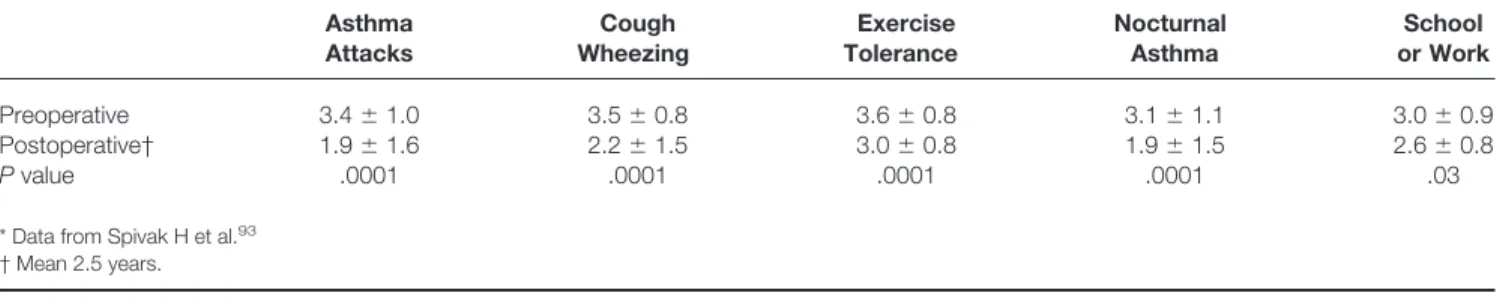 Figure 5. Outcome in patients treated with fundoplication or ranitidine compared with untreated controls