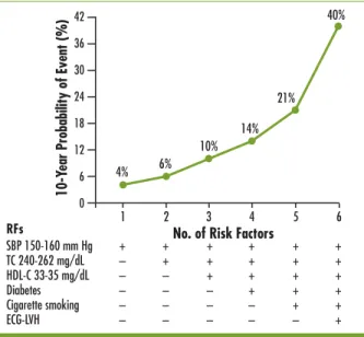 Figure 1. Rise in the 10-year probability of a coronary event as the number of CV risk factors increases