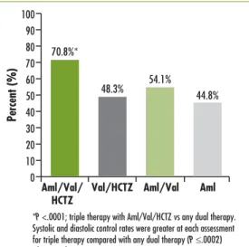 Figure 6. Proportion of patients achieving overall BP control (<140/90 mm Hg) by end point  (N = 2060)