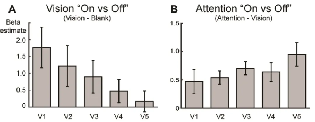 Figure 2A shows mean modulation of the fMRI signal evoked by visual stimulation across  visual regions