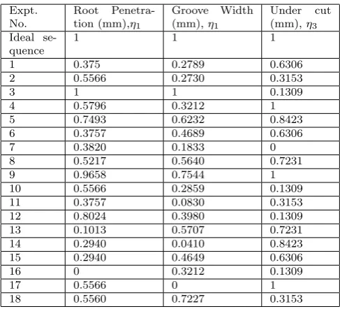 Table 7: Normalized S/N ratio for root penetra-tion, groove width and undercut.