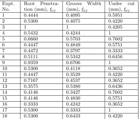 Table 9: Grey relational grade and its order.
