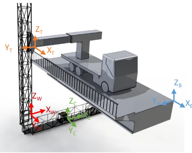 Figure 1 Scheme of the cart moving on the by-bridge walkway 