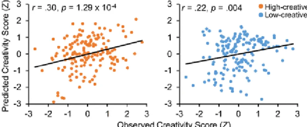 Fig. 2. Correlation between predicted and observed creativity scores, standardized for  visualization