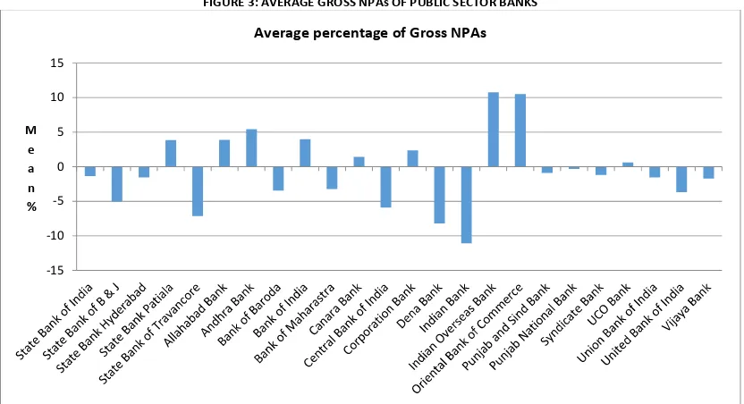 FIGURE 3: AVERAGE GROSS NPAs OF PUBLIC SECTOR BANKS 