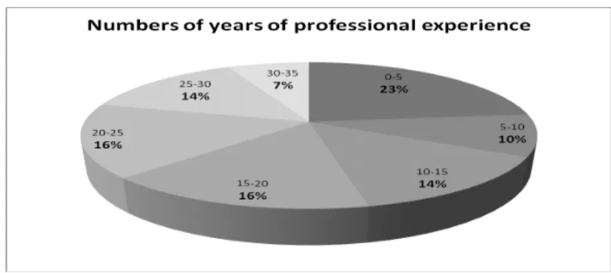 Fig. 1. Numbers of years of professional experience of examined teachers