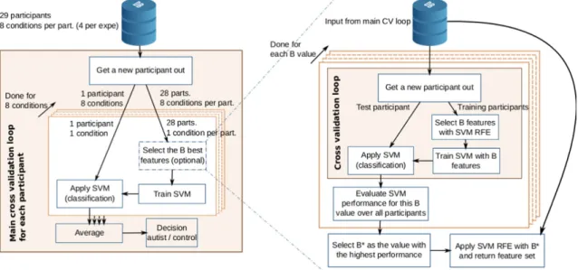 Fig. 2. Classiﬁcation and feature selection frameworks. Left) For each participant and each condition a classiﬁer was trained using the data of the other participants (on the same condition).