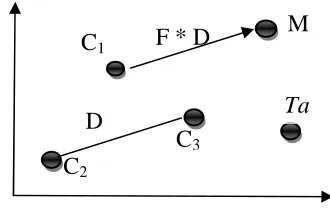Fig. 1.The Differential Mutation of DE. 