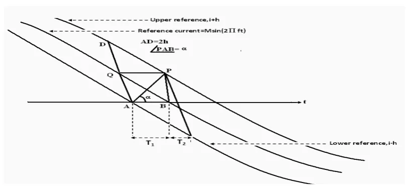 Figure 7: Determination of MSF of ﬁxed-band Current Controller.