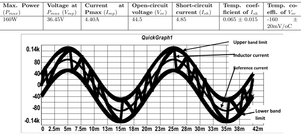 Table 2: Electrical Characteristics of BP SX 160S PV Module from Manufacturer Data Sheet.