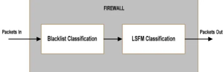 Figure 1. The blacklisting firewall design concept. 