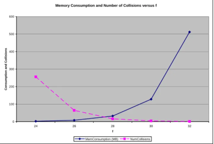 Figure 2. Memory consumption and total collisions versus f. 