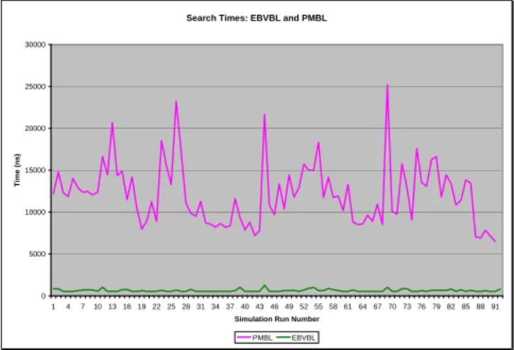 Figure 5. Worst case search time for EBVBL and PMBL with  p = 0. 
