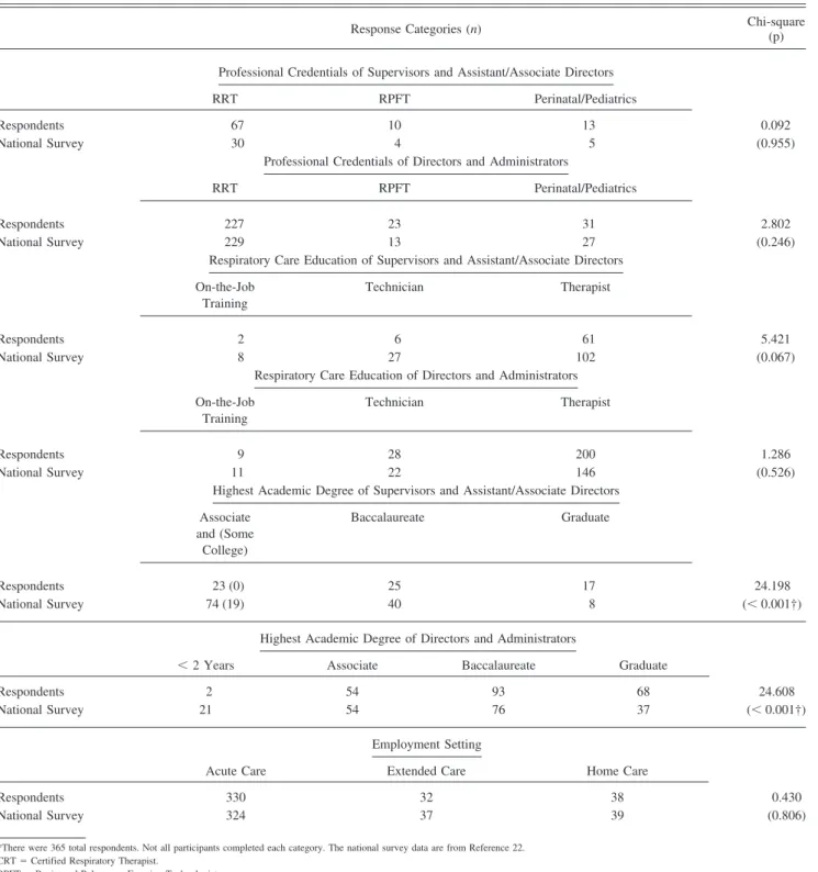 Table 8. Comparison of Demographic Data From Respondents and National Survey*
