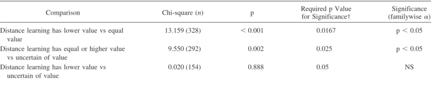 Table 6. Pairwise Comparisons of Respondent and Nonresponder Answers Regarding Baccalaureate Completion Via Distance Learning Versus Via Classroom Education*