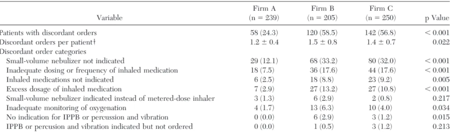 Table 4 —Secondary Clinical Outcomes*