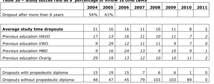 Table 3b – Study succes rate as a  percentage of inflow 1s time IBMS 