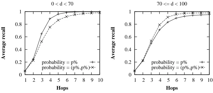 FIGURE 6.13: Average Recall Level at Progressive Hop Counts in Multiple TopicSearch (Uniform Distribution)
