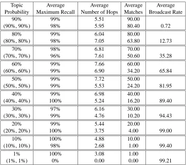 TABLE 6.8: Multiple Topic Search based on Two Topics with Distinct Probabilitiesfrom Uniform Distributions
