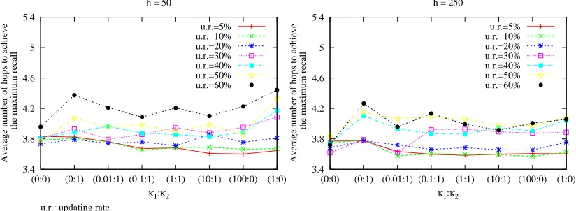 FIGURE 7.4: Average Number of Hops to Achieve the Maximum Recall with EDFSR,f ( m) =e− m5 0 0