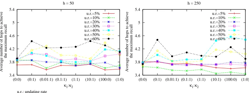 FIGURE 7.8: Average Number of Hops to Achieve the Maximum Recall with NESR