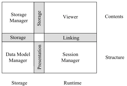 FIGURE 2.1: The Flag of Hypermedia Systems(Østerbye and Wiil 1996)