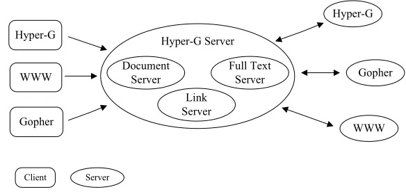 Figure 2.6). The Hyper-G server consisted of a number of modules implemented asLike most information management systems, Hyper-G was client-server based (seeconcurrent Unix processes
