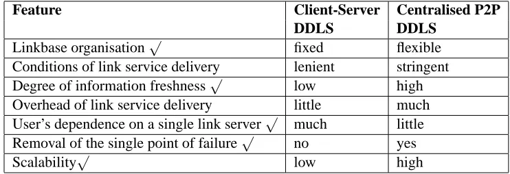 Table 4.1 summarises the comparison in which the advantages of the centralised P2P√ 