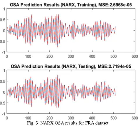 Fig. 3  NARX OSA results for FRA dataset 