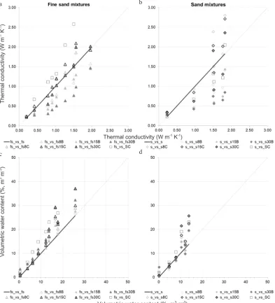 Fig. 7. Comparison by relative ratio of thermal conductivity (a-b) and of volumetric water content (c-d) values for all ITER mixtures measured inside the laboratory at a pressure step equal to 1 000 kg, where 1 000 kg is representative of soil consolidation at approxi-mately 1-2 m depth, fs and s have been considered as reference material for fine and coarse mixtures, respectively.