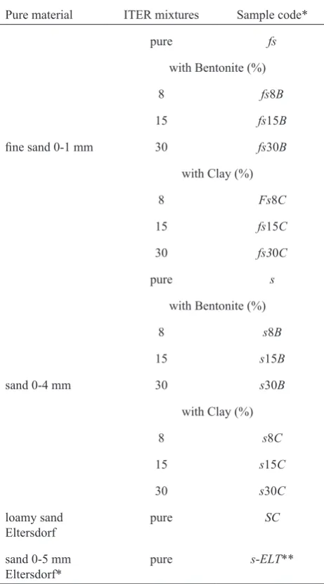 Table 1. The complete set of mixtures analyzed in the ITER laboratory testing