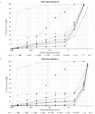 Fig. 2. Grain size classification of ITER mixtures based on the USDA textural soil classification.