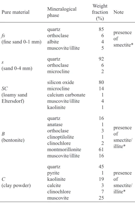 Table 2. Relative concentrations of mineralogical phases by XRF measurement for a selection of ITER soil samples, consti-tuted by the pure material used to create the different mixtures tested in the laboratory