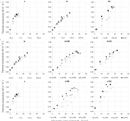 Fig. 5. Example of λ vs θ relationship for specific ITER mixtures: trends for fine sand, sand and loamy sand sediments differentiated according to the pressure load exerted (a); trends of mixtures with prevalent fine sand (b) and sand (c) composition diffe