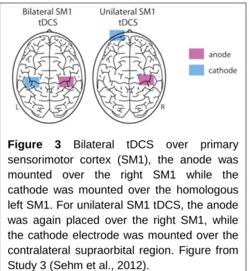 Figure  3  Bilateral  tDCS  over  primary  sensorimotor  cortex  (SM1),  the  anode  was  mounted  over  the  right  SM1  while  the  cathode  was  mounted  over  the  homologous  left SM1