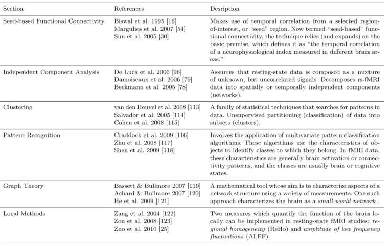 Table 1 A digest of some representative “resting-state” research articles for each section.