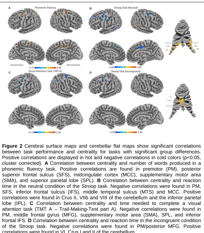 Figure  2 Cerebral  surface  maps  and  cerebellar  flat  maps  show  significant  correlations  between  task  performance  and  centrality  for  tasks  with  significant  group  differences
